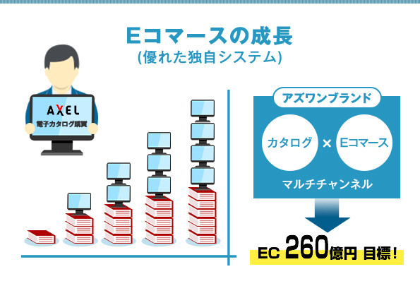 Eコマースの成長(優れた独自システム) カタログ×Eコマース→成長を加速