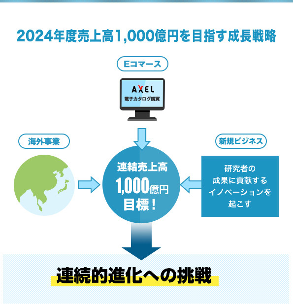 連結売上高700億円を目指す成長戦略