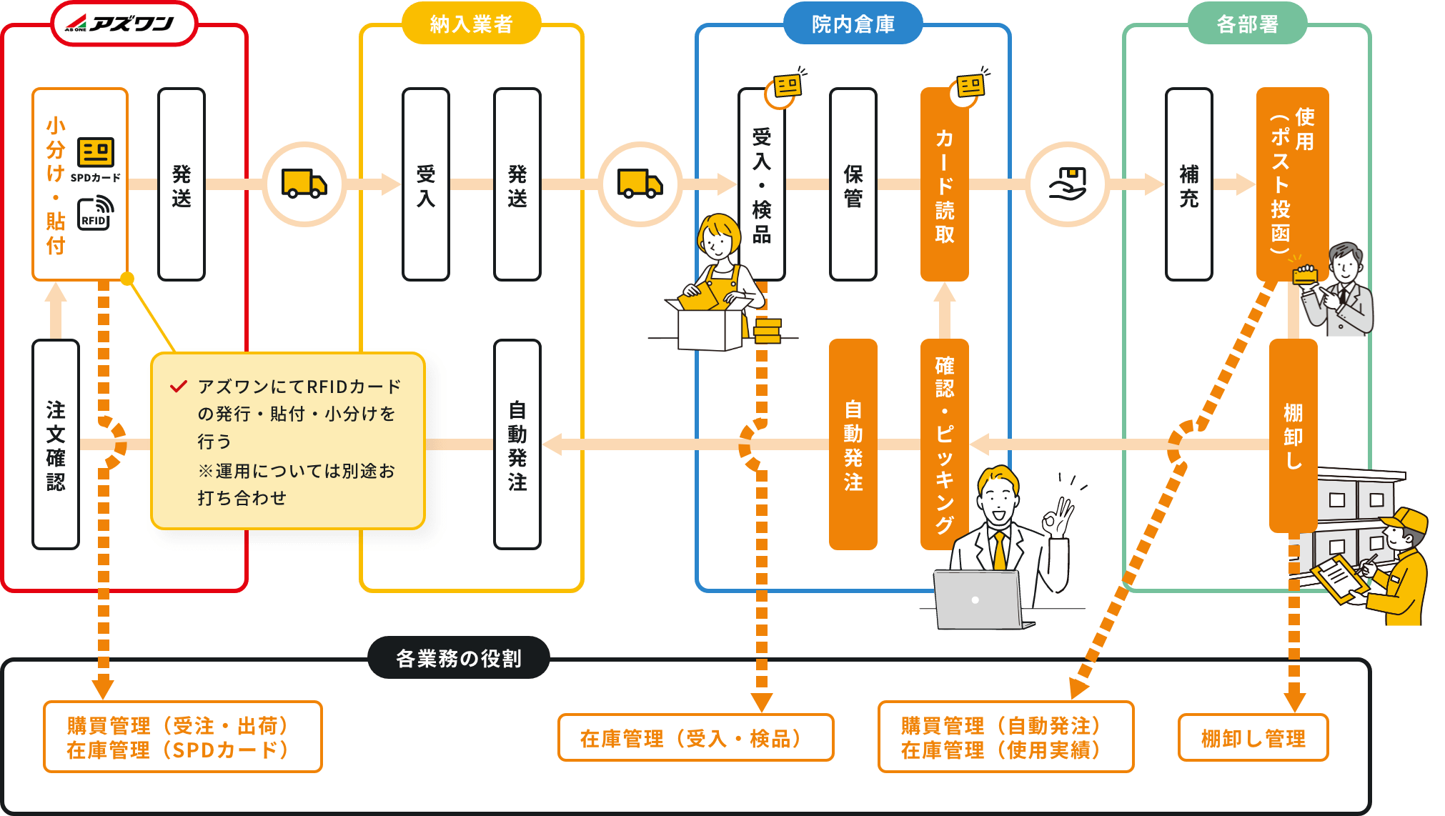 システム導入後の運用例の図