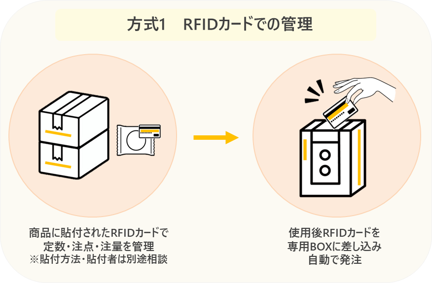RFIDカードでの管理方法