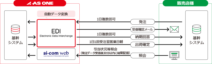 EDIの概要