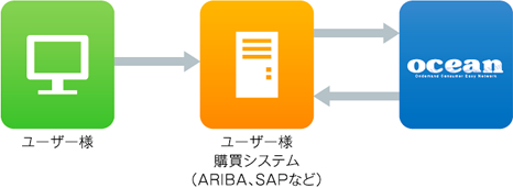 ユーザー様 ユーザー様購買システム（ARIBA、SAPなど）