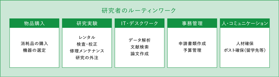 研究者のルーティンワーク