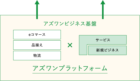 アズワンビジネス基盤