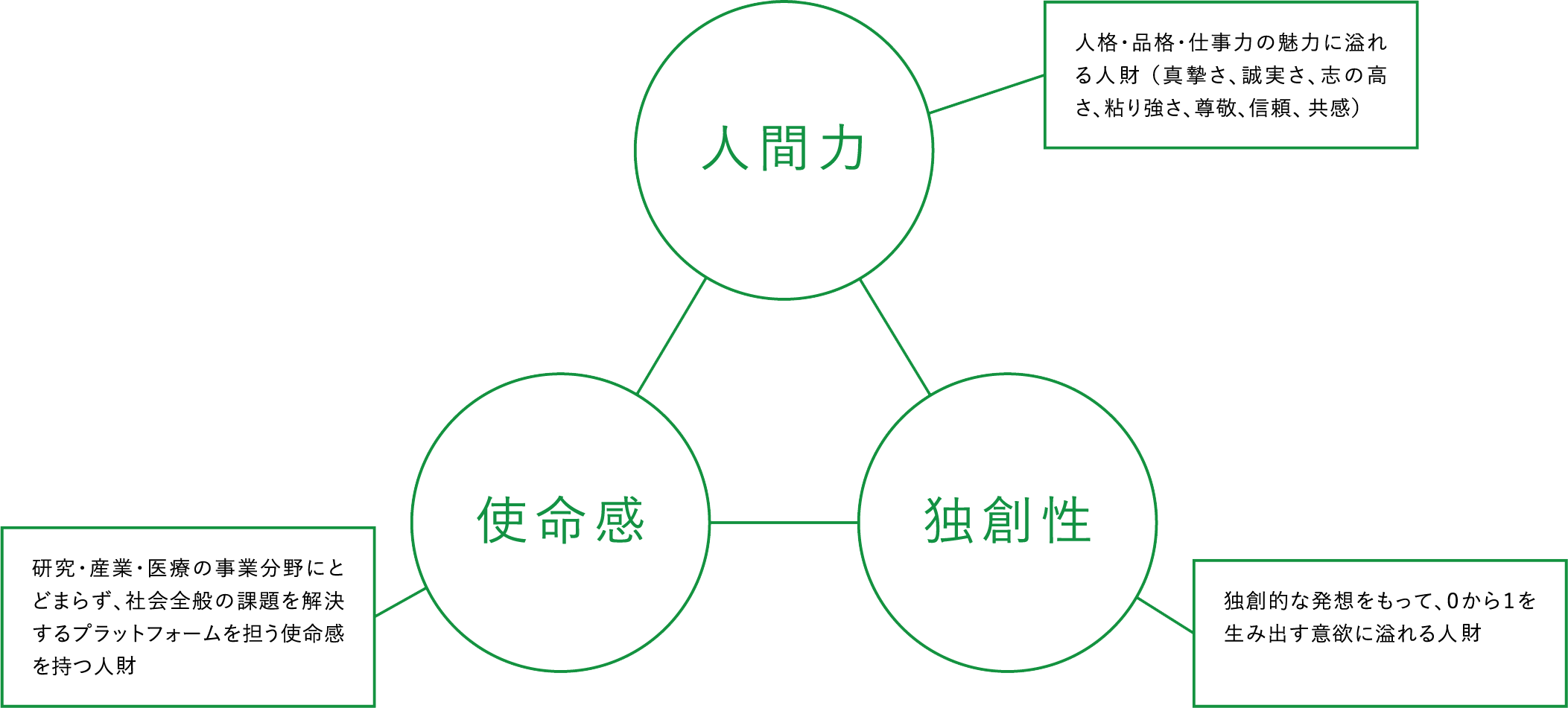 当社が育成する人財像