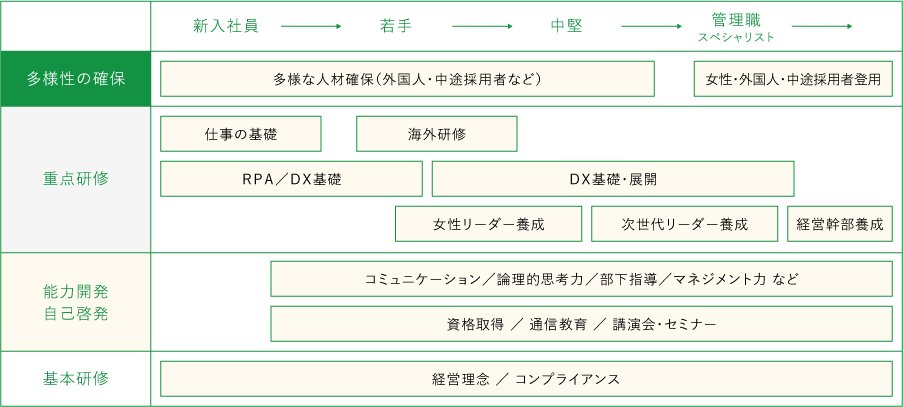意欲と能力を持つ人財に幅広く教育の機会を提供し、仕事を通じて成長する活き活きと働きがいを持った人財を育成