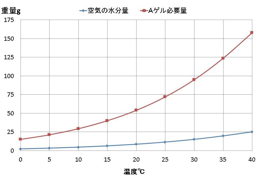 梅雨の湿度対策に デシケーター の紹介 特注もおまかせ アズワンの こんなコトまでやってるんだブログ